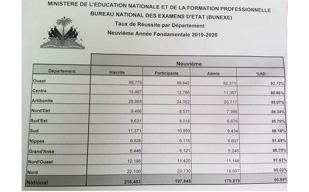 Publication des résultats des examens de la 9e année fondamentale